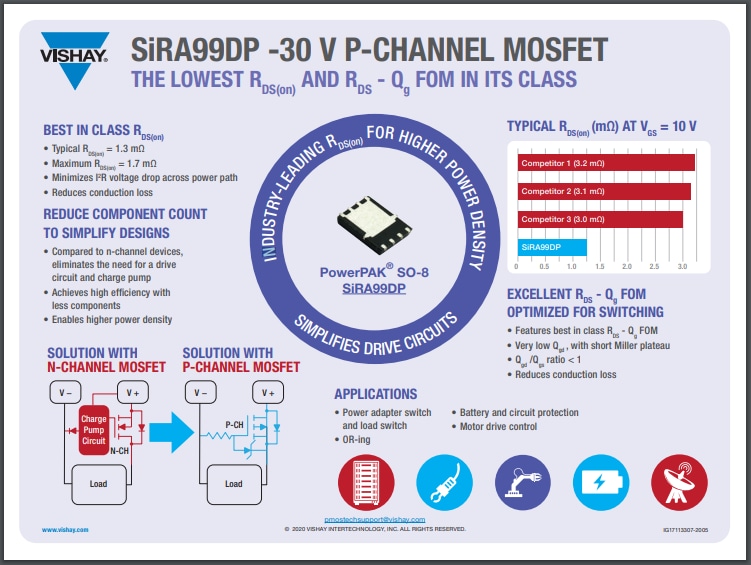 Vishay Semiconductors MOSFET a canale P da 30 V SiRA99DP